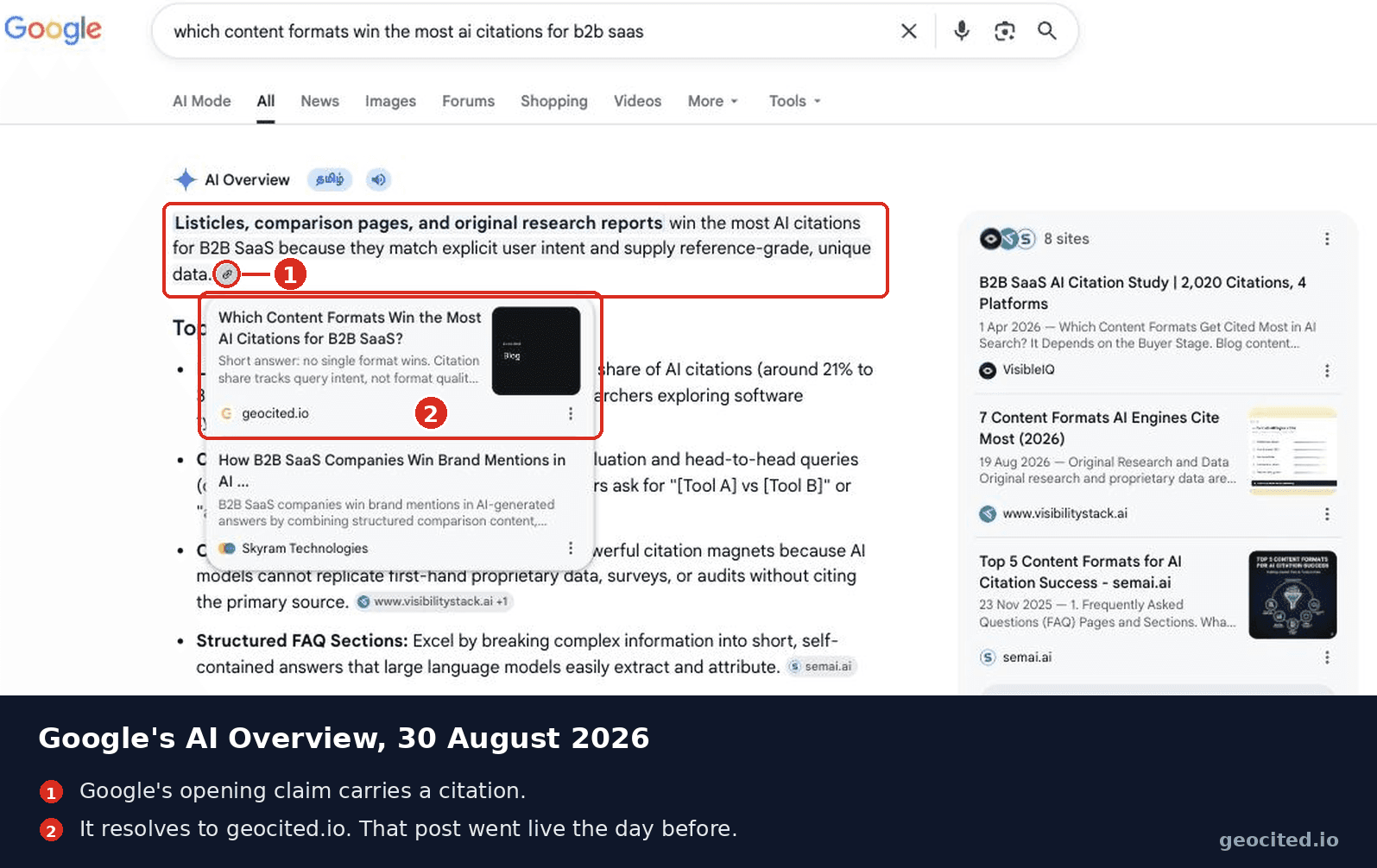 Google AI Overview for the query "which content formats win the most ai citations for b2b saas", captured 30 August 2026. The opening sentence reads "Listicles, comparison pages, and original research reports win the most AI citations for B2B SaaS because they match explicit user intent and supply reference-grade, unique data" and carries a citation link. The expanded hover card on that link shows the article "Which Content Formats Win the Most AI Citations for B2B SaaS?" on geocited.io. The source panel on the right reports 8 sites.